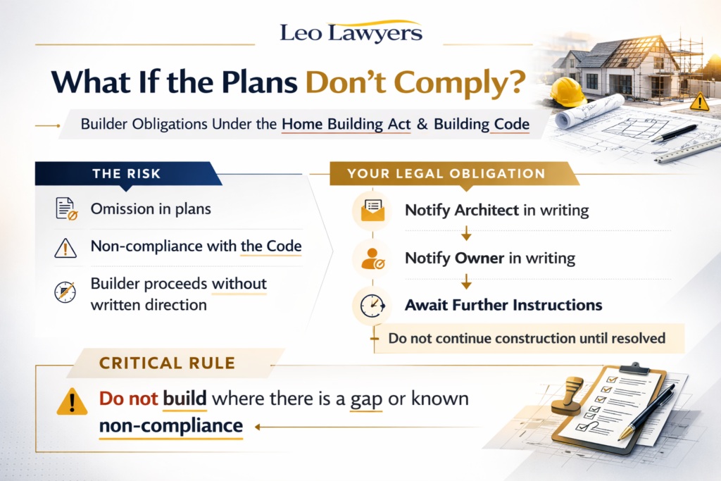 Professional navy and gold infographic by Leo Lawyers titled “What If the Plans Don’t Comply?” outlining builder obligations under the Home Building Act and Building Code. The layout contrasts “The Risk” (omissions in plans, non-compliance with the Code, proceeding without written direction) with “Your Legal Obligation” (notify architect in writing, notify owner in writing, await further instructions). A highlighted “Critical Rule” states: Do not build where there is a gap or known non-compliance. Small construction-themed illustrations appear in the corners.