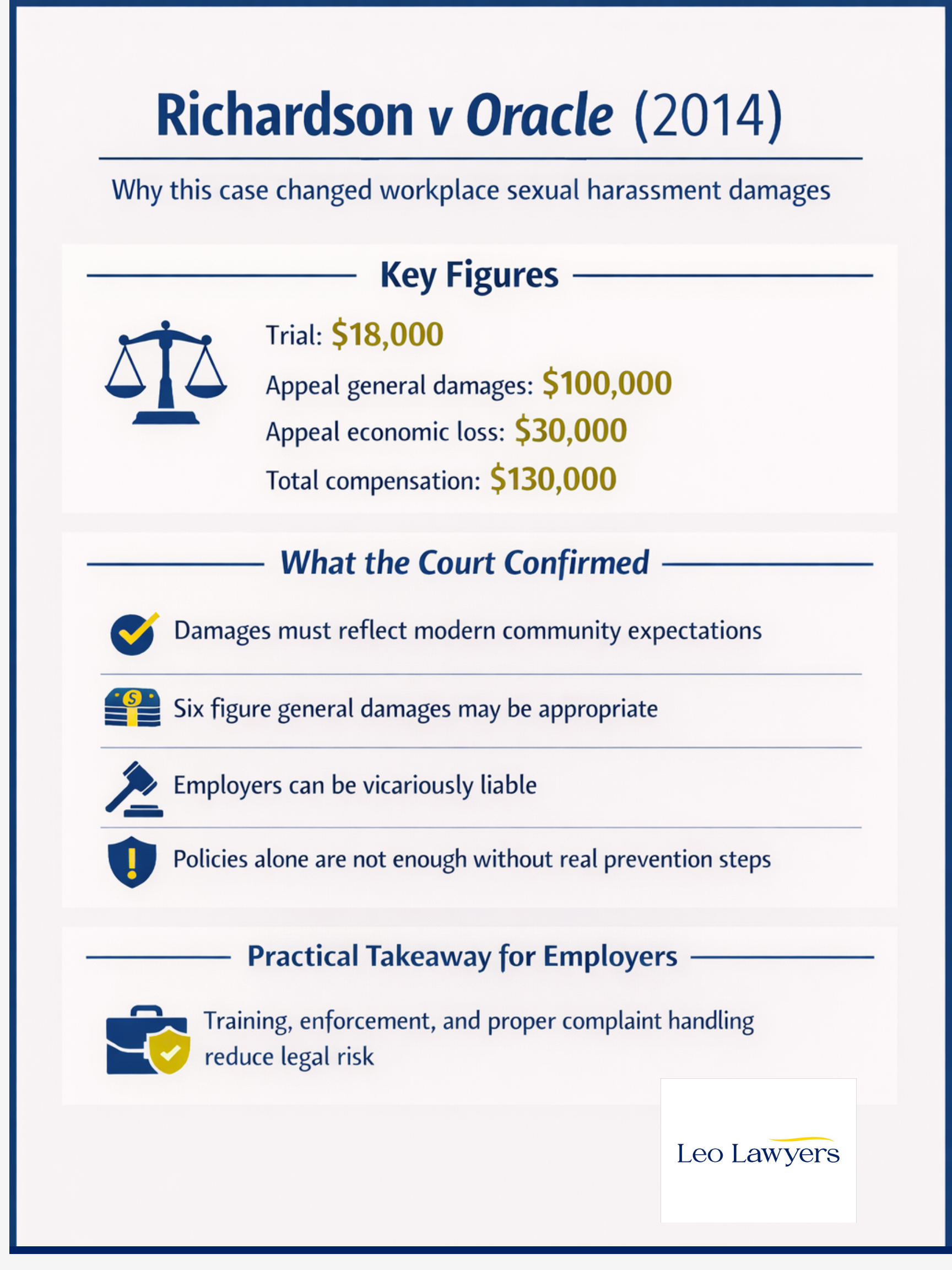 Why this case changed workplace sexual harassment damagesKey Figures

Trial: $18,000

Appeal general damages: $100,000

Appeal economic loss: $30,000

Total compensation: $130,000

What the Court Confirmed

Damages must reflect modern community expectations

Six figure general damages may be appropriate

Employers can be vicariously liable

Policies alone are not enough without real prevention steps

Practical Takeaway for Employers

Training, enforcement, and proper complaint handling reduce legal risk