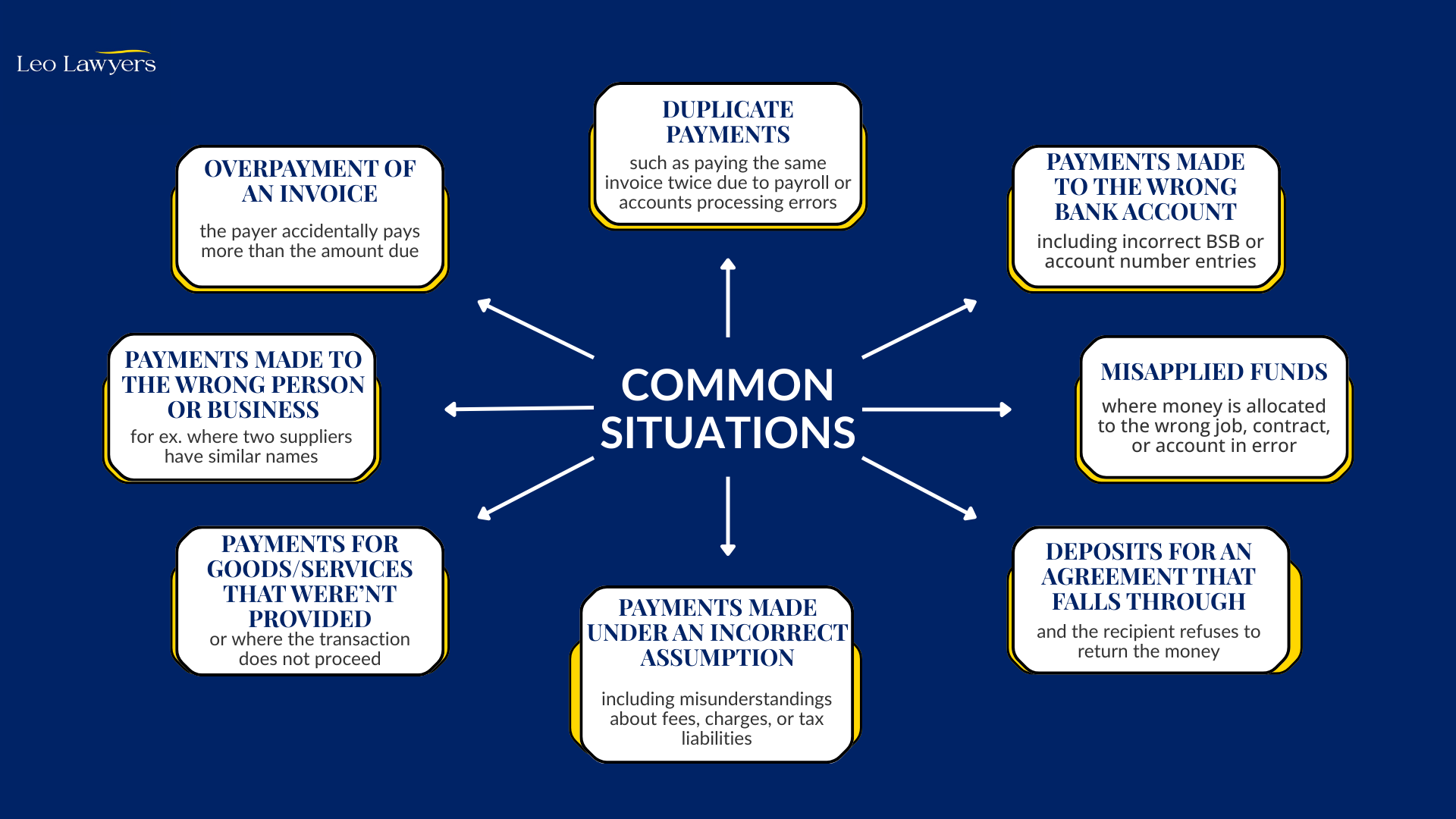 Overpayment of an invoice, including where the payer accidentally pays more than the amount dueDuplicate payments, such as paying the same invoice twice due to payroll or accounts processing errors

Payments made to the wrong bank account, including incorrect BSB or account number entries

Payments made to the wrong person or business, particularly where two suppliers have similar names

Payments made for goods or services that were never provided, or where the transaction does not proceed

Payments made under an incorrect assumption, including misunderstandings about fees, charges, or tax liabilities

Deposits paid where the agreement falls through, and the recipient refuses to return the money

Misapplied funds, where money is allocated to the wrong job, contract, or account in error