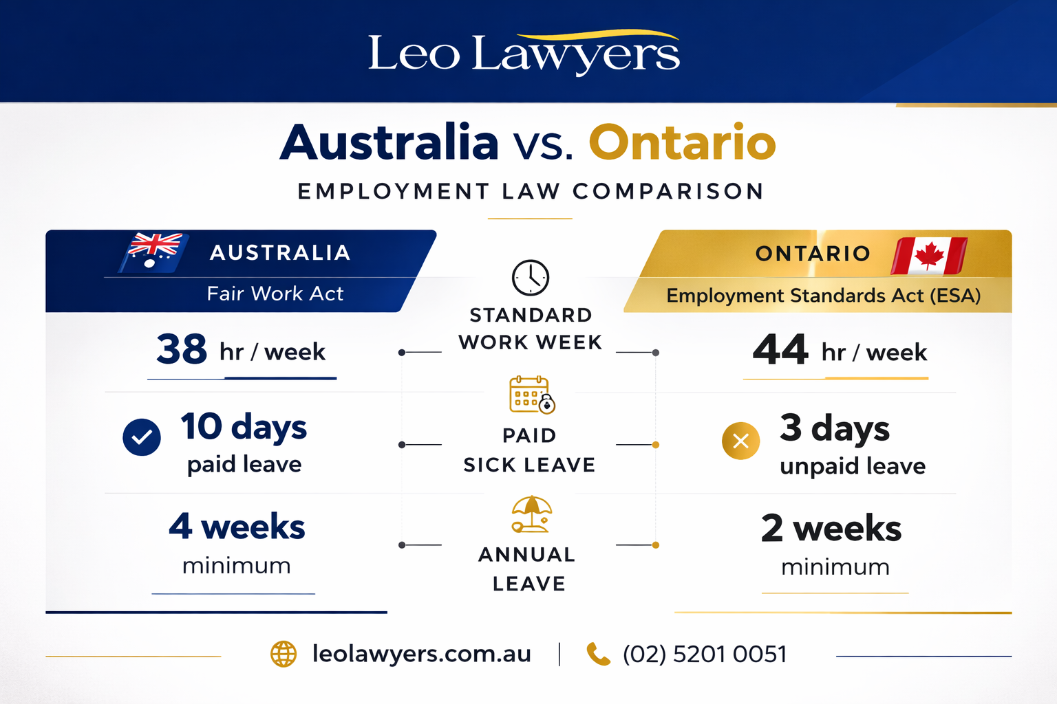 Corporate split-screen infographic by Leo Lawyers comparing employment law in Australia and Ontario. The left navy panel outlines Australia under the Fair Work Act with a 38-hour work week and 10 days paid sick leave. The right gold panel outlines Ontario under the Employment Standards Act (ESA) with a 44-hour work week and 3 days unpaid sick leave. Clean icons of the Australian and Canadian flags appear above each section, with a navy and gold professional design throughout.