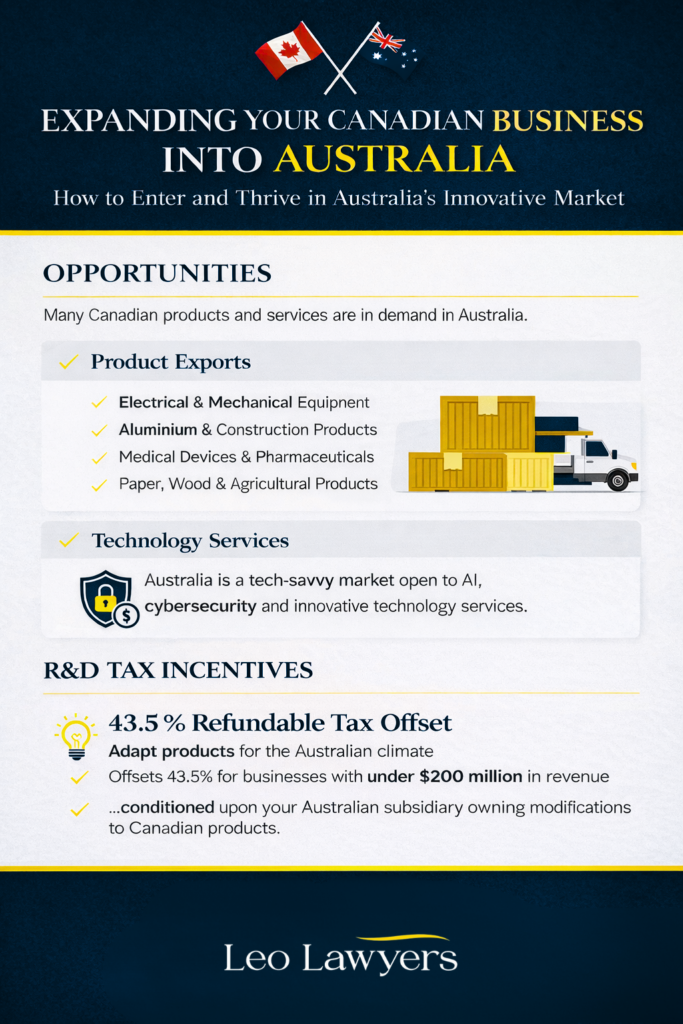 Infographic on expanding Canadian business into Australia, including export sectors, Australian R&D tax incentives, and subsidiary incorporation requirements.