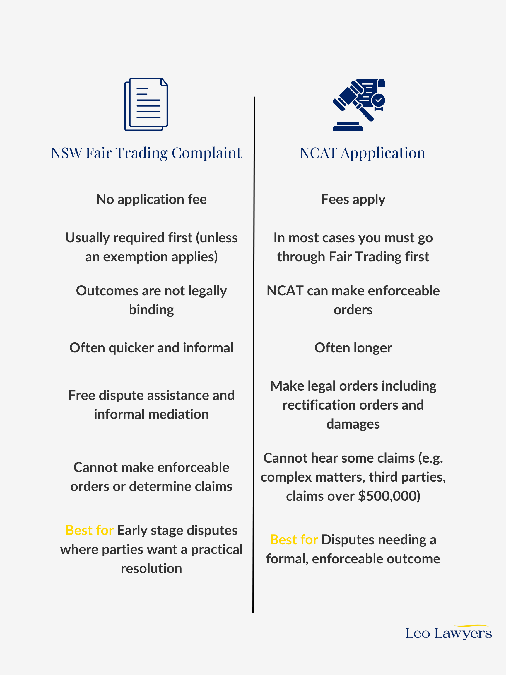 NSW Fair Trading ComplaintNo application fee

Usually required first (unless an exemption applies)

Outcomes are not legally binding

Often quicker and informal

Free dispute assistance and informal mediation

Cannot make enforceable orders or determine claims

Best for early stage disputes where parties want a practical resolution

NCAT Application

Fees apply

In most cases you must go through Fair Trading first

NCAT can make enforceable orders

Often longer

Make legal orders including rectification orders and damages

Cannot hear some claims (e.g. complex matters, third parties, claims over $500,000)

Best for disputes needing a formal, enforceable outcome