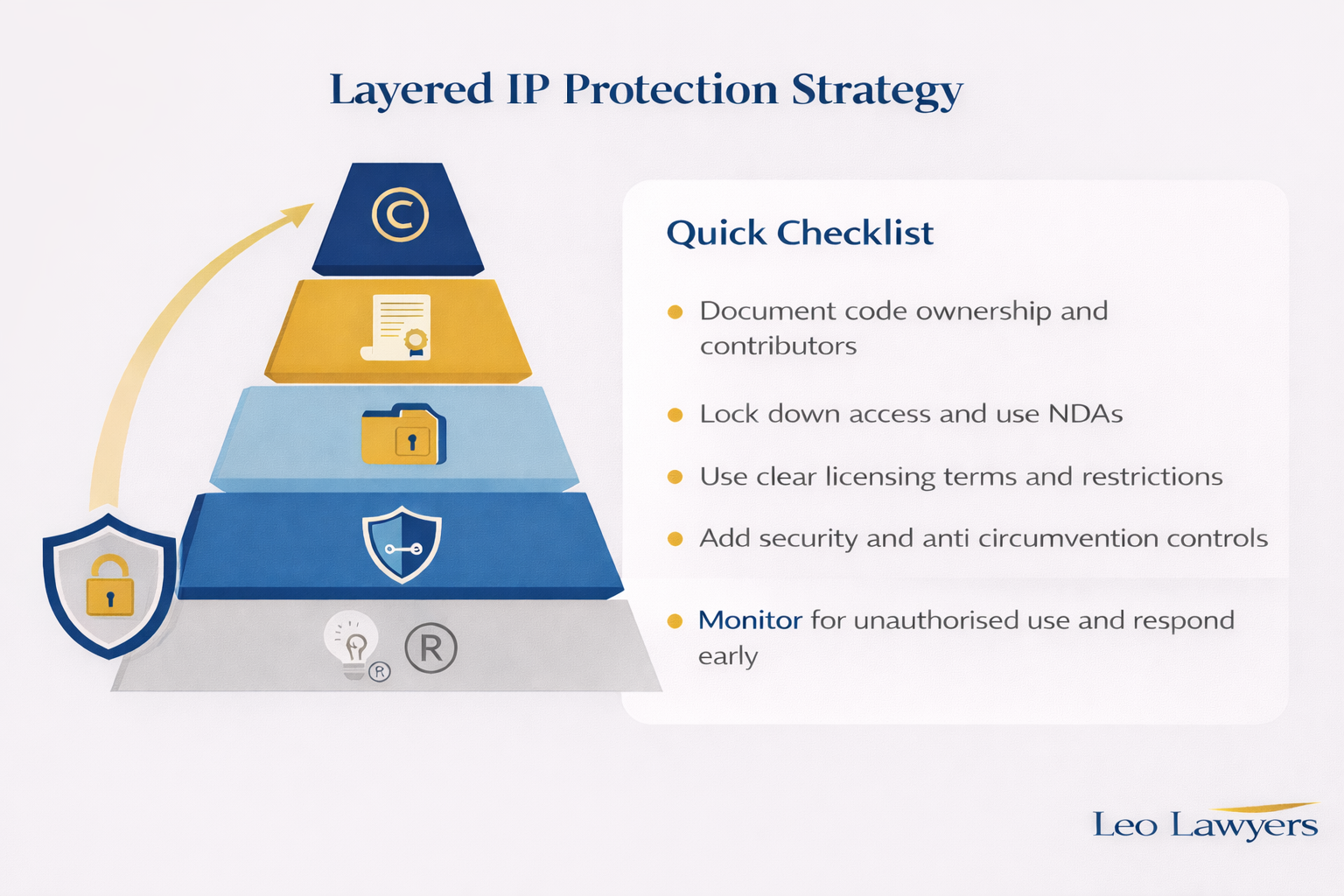 Quick ChecklistDocument code ownership and contributors

Lock down access and use NDAs

Use clear licensing terms and restrictions

Add security and anti circumvention controls

Monitor misuse and act early