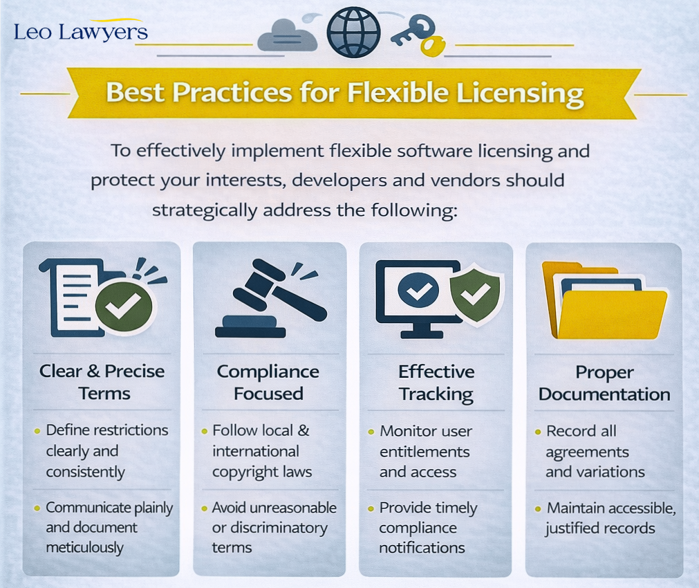 Infographic showing best practices for flexible software licensing under Australian law, including clear terms, compliance with laws, effective tracking of user entitlements, and proper documentation, by Leo Lawyers.