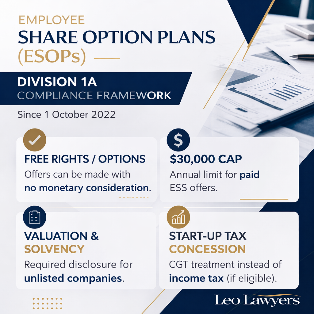 Infographic explains key ESS compliance points under the Corporations Act 2001 (Cth), including free rights or options with no monetary consideration, the $30,000 annual cap for paid ESS offers in unlisted companies, valuation and solvency disclosure requirements, and the start-up tax concession allowing CGT treatment instead of income tax.