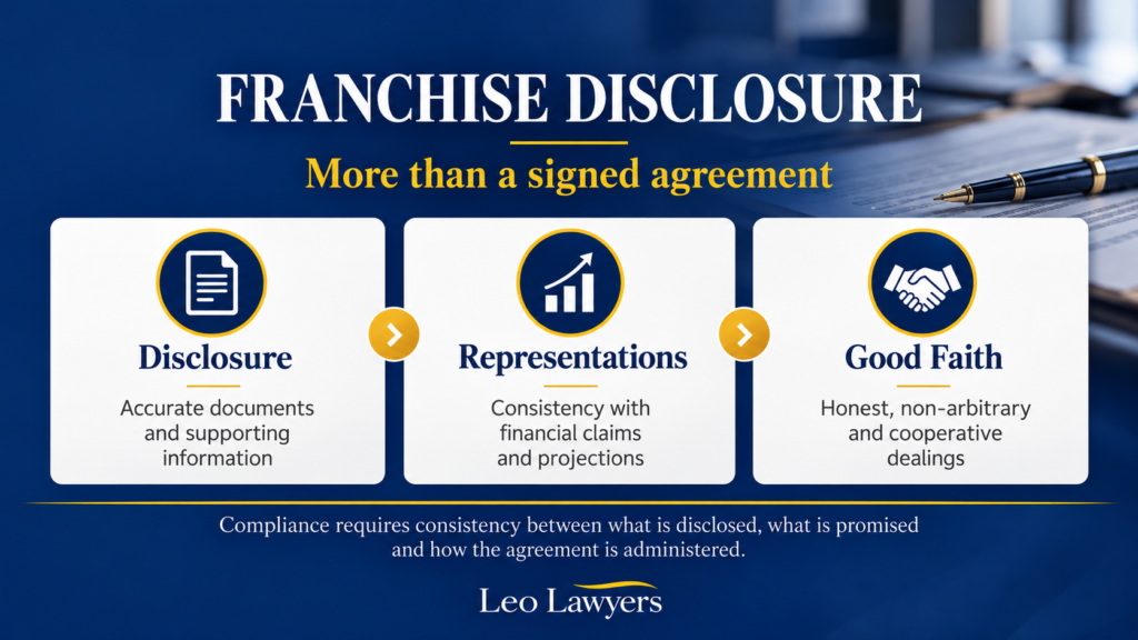 Infographic explaining three key obligations under the Franchising Code of Conduct: accurate disclosure documents, consistency in financial representations, and honest, non-arbitrary and cooperative dealings.