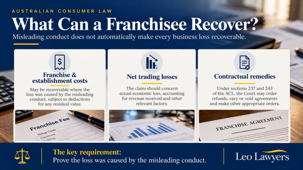 Graphic outlining potential remedies for misleading franchise sales under Australian Consumer Law, including establishment costs, net trading losses and contractual relief, subject to proof of causation